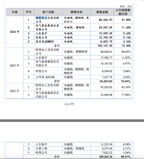创牛配资 宏远股份上会在即，家族占据七成高管席位、“大客户依赖症”难解