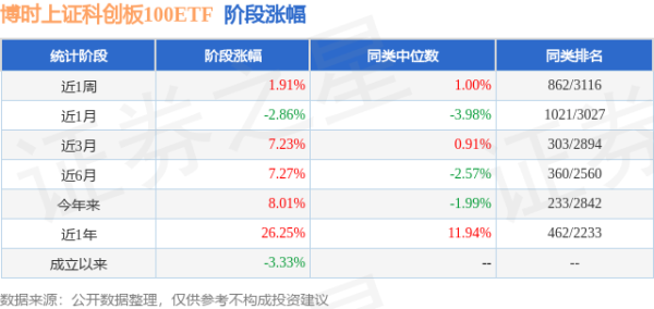 招财猫配资 一季报点评：博时上证科创板100ETF基金季度涨幅10.60%