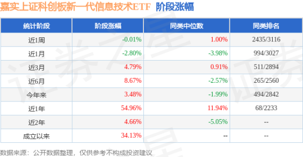 九龙证券配资 一季报点评：嘉实上证科创板新一代信息技术ETF基金季度涨幅4.82%