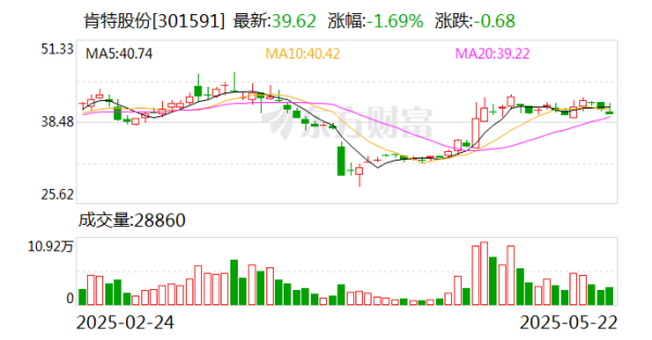 大旗策略 肯特股份：截至5月20日公司股东总户数为12000户