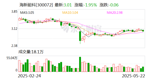 双盈策略 海新能科：定增项目按照计划正常推进中