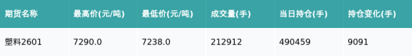 配先查 塑料主力合约收跌0.19%