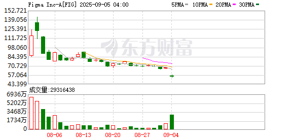 鼎冠策略资 利空突袭！刚刚暴跌！美股AI明星股业绩爆雷！超级巨头也遭抛售