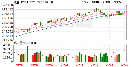 金领速配 AI收入超预期！芯片巨头博通交出满分财报 神秘百亿订单带来惊喜