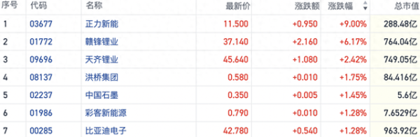 端盛康优配 港股锂电股走强 赣锋锂业续创年内新高 三季度锂电排产环比增约两成