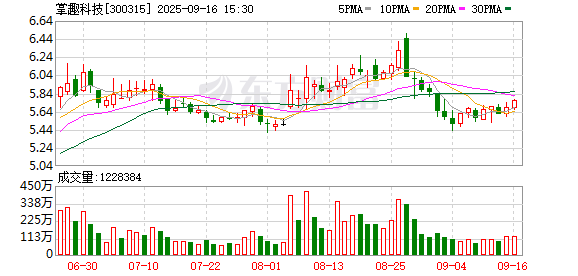 富牛网 掌趣科技大宗交易成交520.00万元