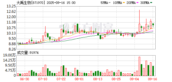 恒瑞易配 大禹生物大宗交易成交330.11万元