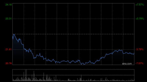 道正网 金力永磁遭中国诚通控股集团减持282.44万股 每股作价约23.81港元