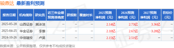 钱程策略 骏鼎达：永赢基金投资者于6月9日调研我司