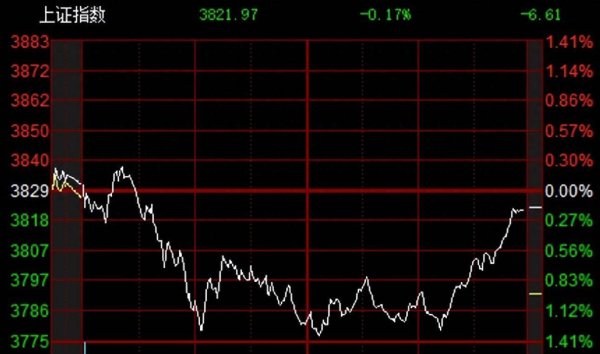 智慧优配 A股，惊天大逆转！芯片爆发，新一轮涨价潮来袭